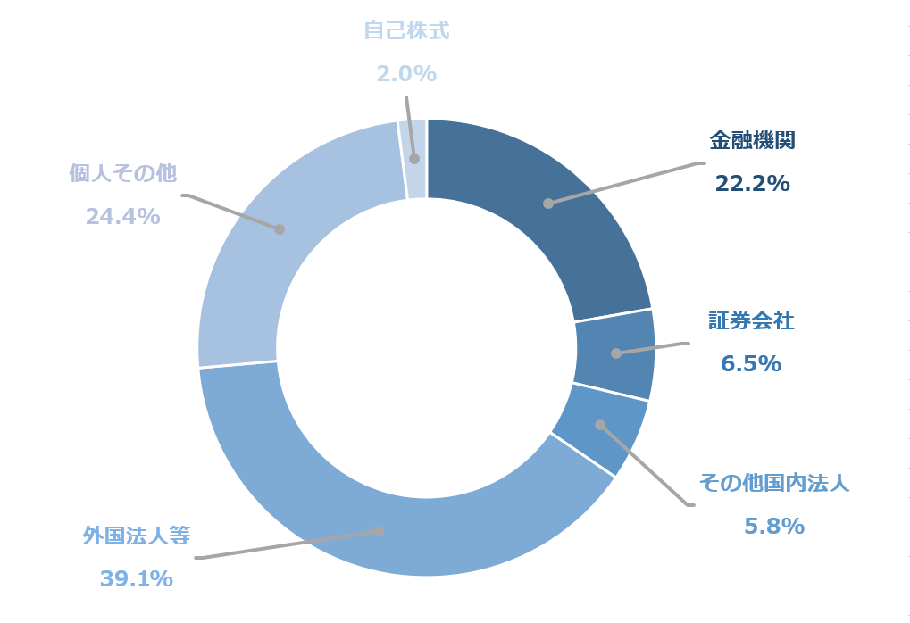 所有者別株式分布状況