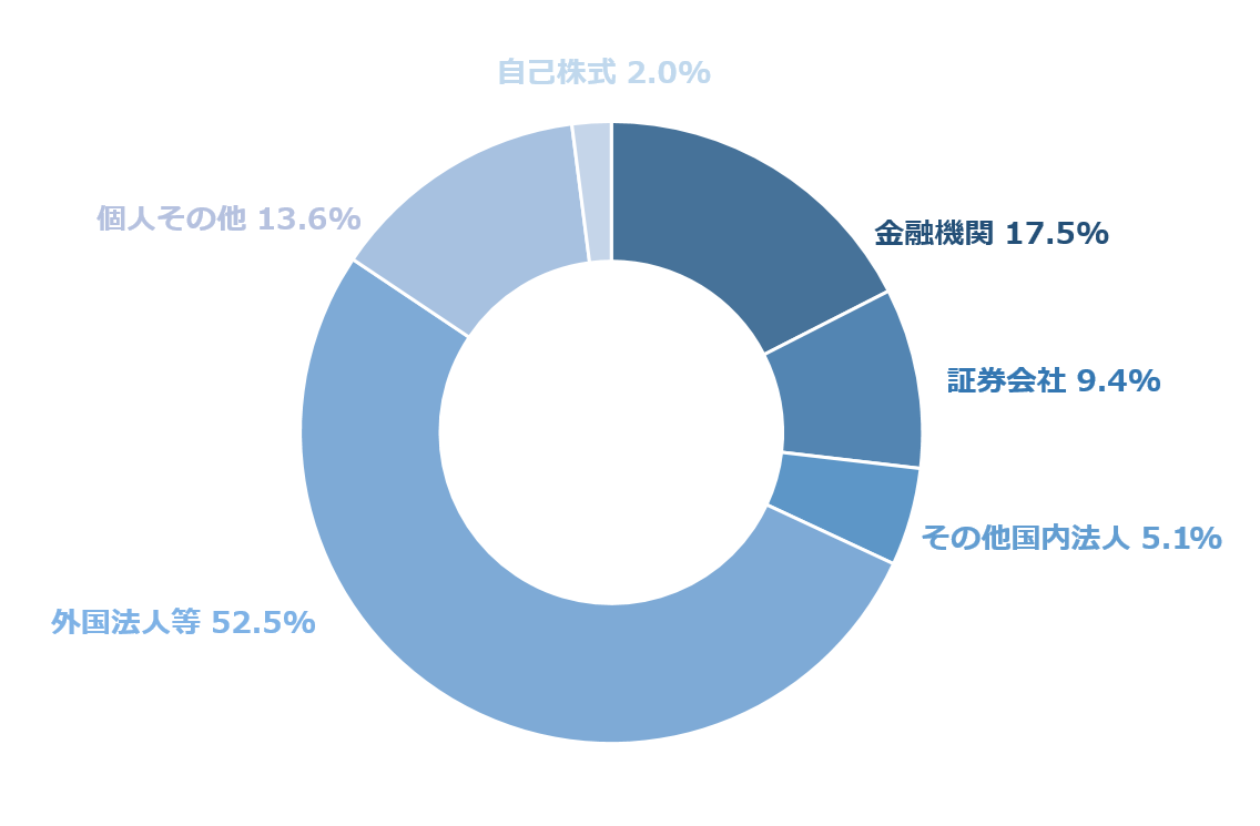 所有者別株式分布状況