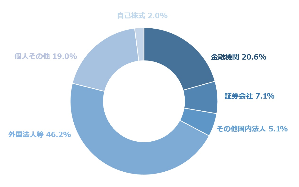 所有者別株式分布状況
