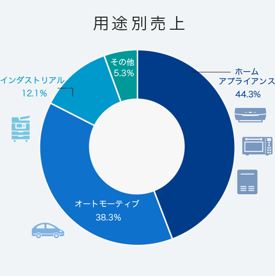 用途別売上