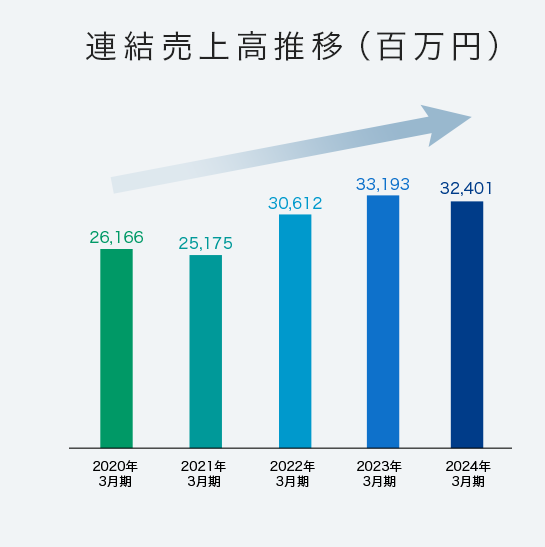 連結売上高推移（百万円）