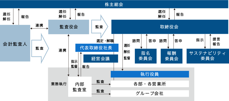 コーポレート・ガバナンス基本方針