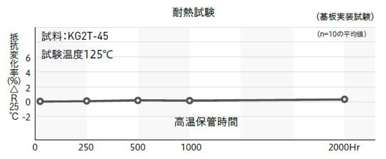 信頼性データ