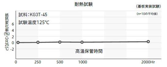 信頼性データ