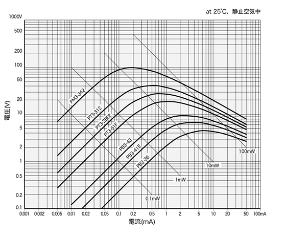 電圧－電流特性