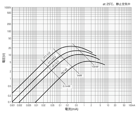 電圧－電流特性