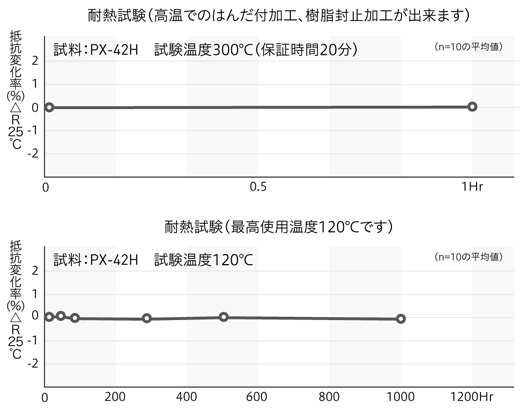 信頼性データ