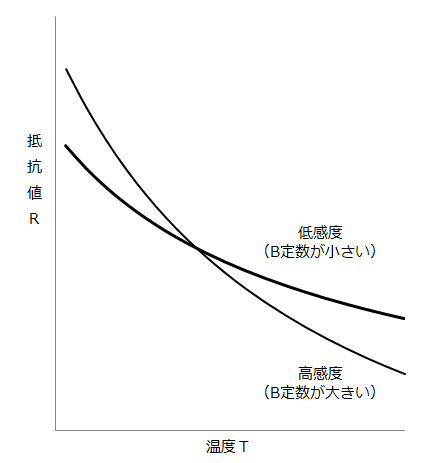 抵抗値グラフ