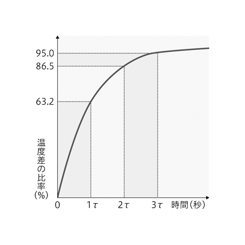 熱時定数周囲温度グラフ