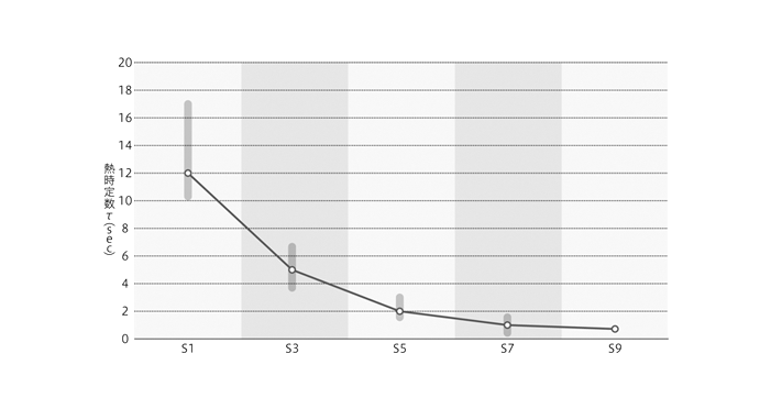 熱時定数グラフ