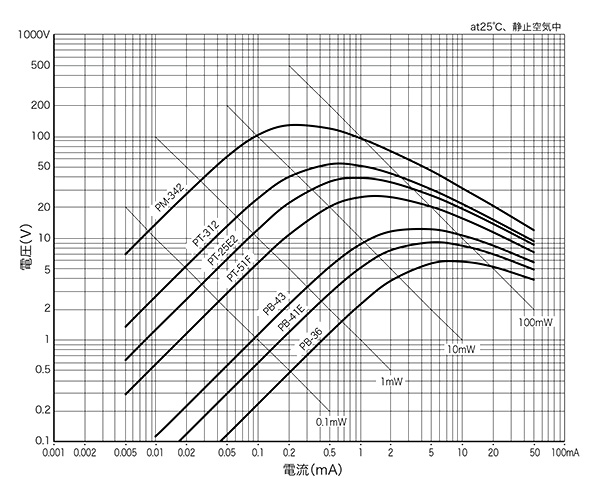 電圧変化グラフ