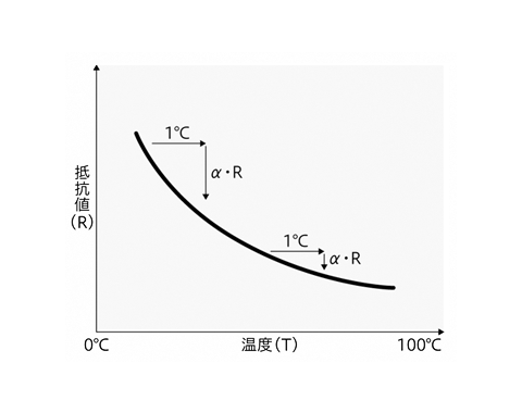 抵抗温度係数グラフ
