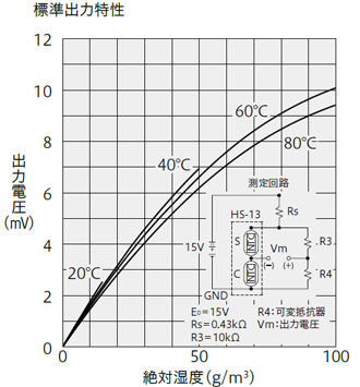 標準出力特性