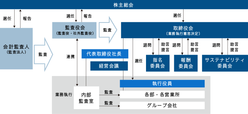 ガバナンス体制図