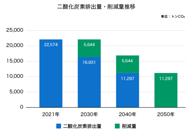二酸化炭素排出量・削減量推移